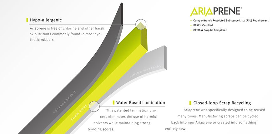 ARIAPRENE® es un paquete de tela con núcleo de espuma ecológico y altamente personalizable.