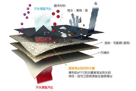 eVent® 防水薄膜的防水原理與濕氣導出方式。