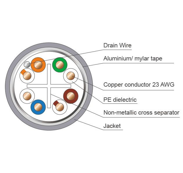 สายทองแดง Cat 6 F/UTP ขนาด 23AWG, 4 คู่, Riser (CM), 1000ft/305M | ผู้ ...