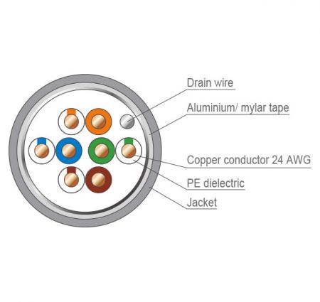 ケーブル構造 Cat 5e F/UTP LANケーブル