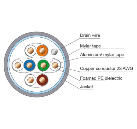 Cable Construction Cat.6A U/FTP LAN Cable individually shielded Network