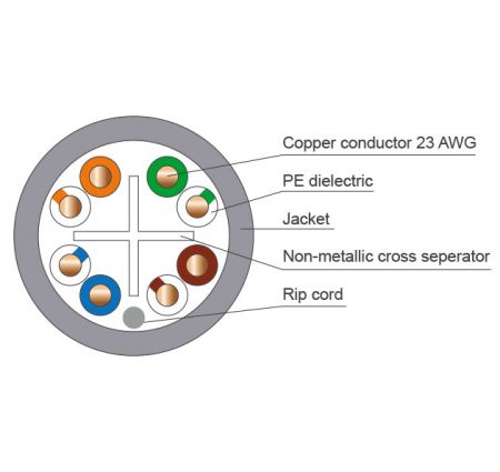 ケーブル構造 Cat6 U/UTP LANケーブル 非金属クロスセパレーター