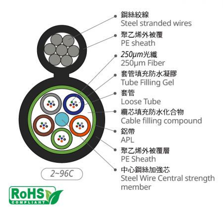室外自持8字型金屬鎧裝多束管充膠光纜 - 8字形絞合鬆套管APL光纖光纜