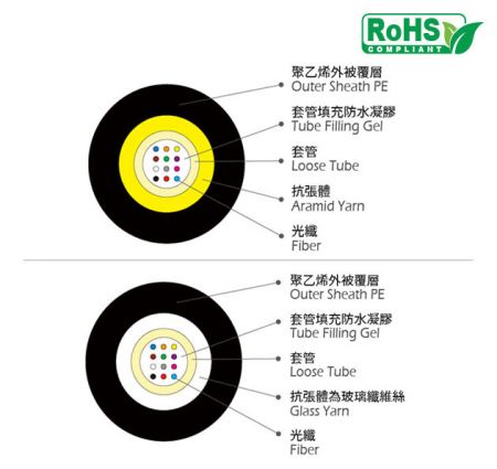 單套管或單束管光纜採用芳綸紗或玻璃紗