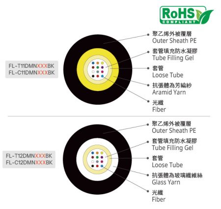 單套管或單束管光纜採用芳綸紗或玻璃紗