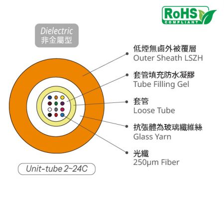 室內外共用非金屬充膠單套管(單束管)光纜 - 2~24芯室內外共用充膠光纖光纜(玻璃紗)
