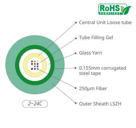 Gel-filled Central-unit Fiber Optic Cable with Glass Yarn
