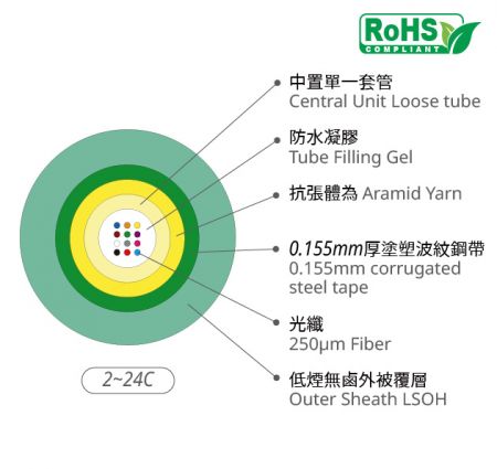 室內外充膠單套管(單束管)金屬鎧裝光纜 - 芳綸紗充膠單套管光纖光纜