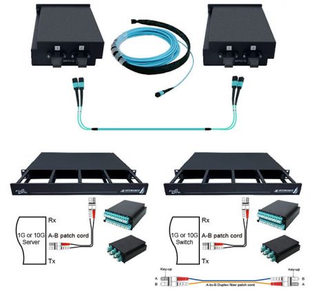 Pre-terminated Fiber Optic Cabling System - Modular design makes maintenance and expansion more convenient