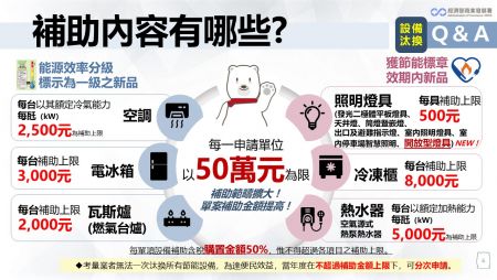 商業服務業節能設備補助之設備汰換補助每一申請單位最高50萬:每套最高500元