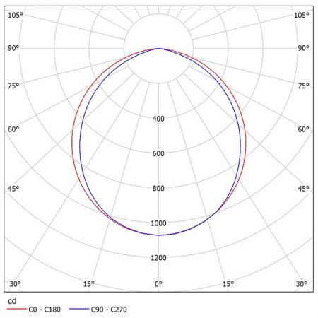 AL215-C3001 Фотометрические диаграммы.