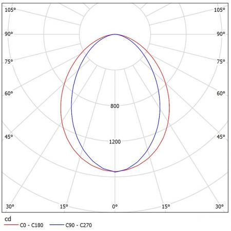 AL215-H3424 Fotometrické diagramy.
