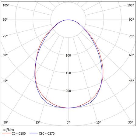 CR336-R7108-CL / CR336-R7109-CL fotometriai diagramok.