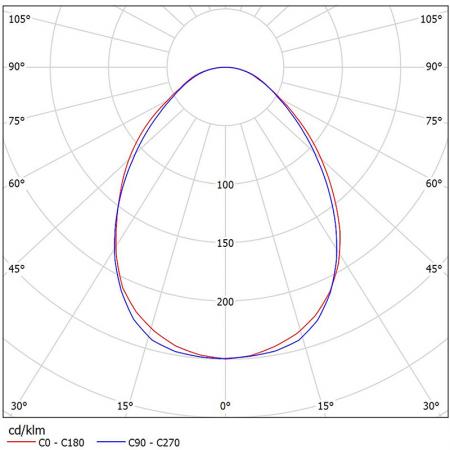 Photometrische Diagramme CR418-R7103 / CR436-R7103.