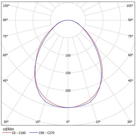 CR438-C3201 Photometrische Diagramme.