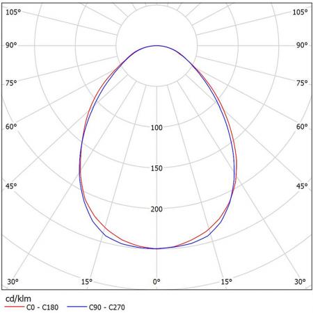Diagramas fotométricos CR830-T3101.
