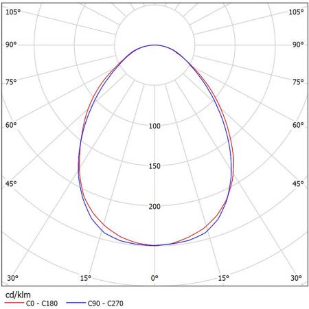 CR830-T3101 配光曲線圖