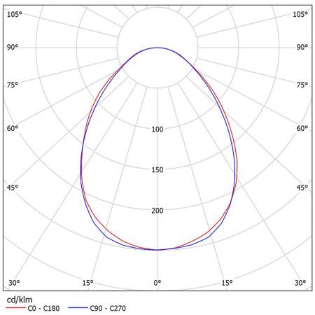 CR838-R1101 Fotometrische diagrammen.