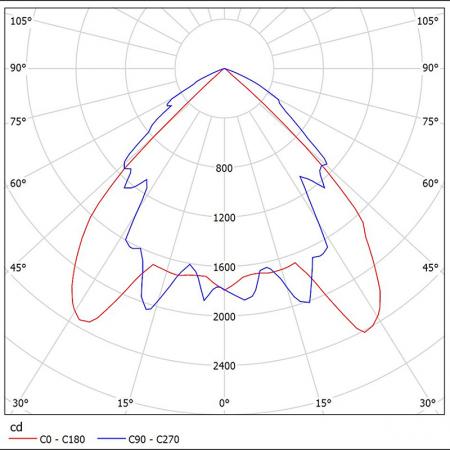 HE214-T3001 Diagrammi fotometrici.