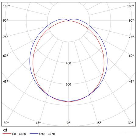 NM115-C3419 Fotometrické diagramy.