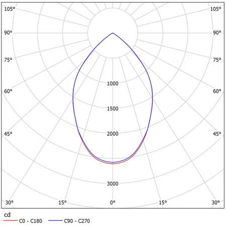 NM116-C3605 Photometrische Diagramme.