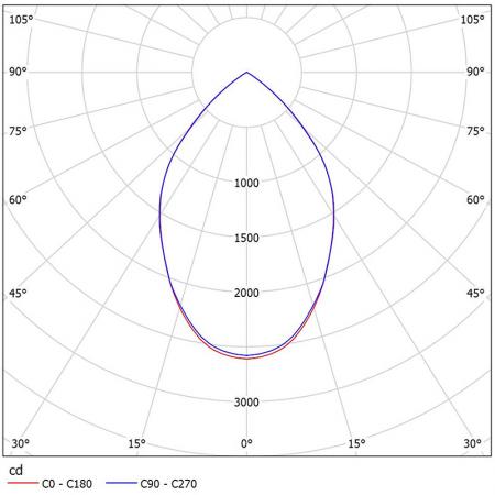 NM116-C3605 Fotometriska diagram.