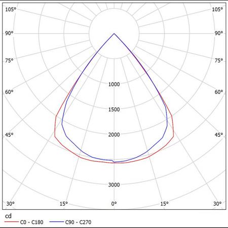 NM207-C3701 Photometrische Diagramme.