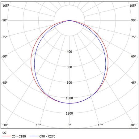 NM214-H3008 / NM114-H1003 Photometrische Diagramme.