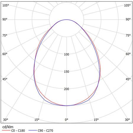 NM214-C1502-CBL / NM228-C1502-CBL fotometrische diagrammen.