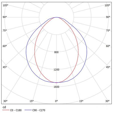 Diagramas fotométricos NM215-R3001.