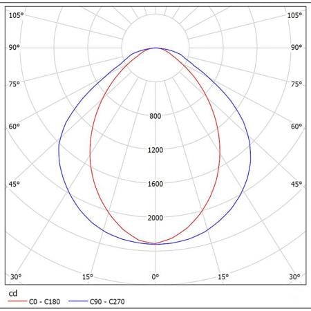 NM215-R3014 Photometrische Diagramme.