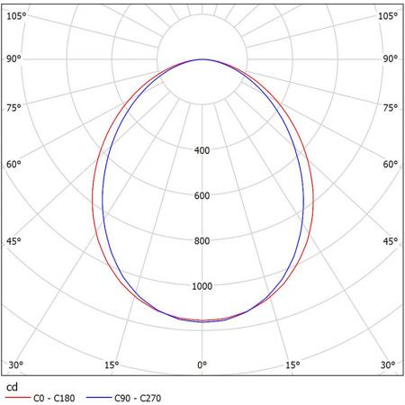 NM215-R3091 Photometrische Diagramme.