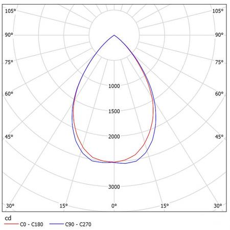 NM216-T3603 (L98229-C) Wykresy fotometryczne matowego aluminium / jasnego aluminium.