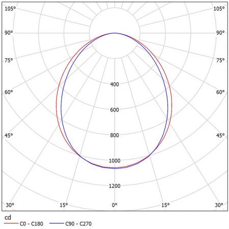 NM223-C3002 fotometriska diagram.