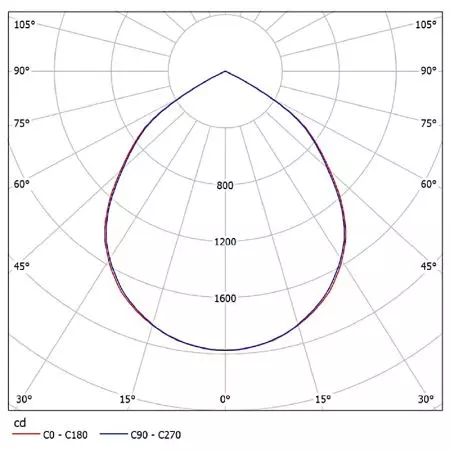 Photometrics of 2x2 ultra-efficient LED commercial louver ceiling lighting