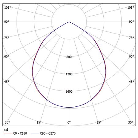 NM408-T3603-PC低眩光2X2燈具配光曲線圖