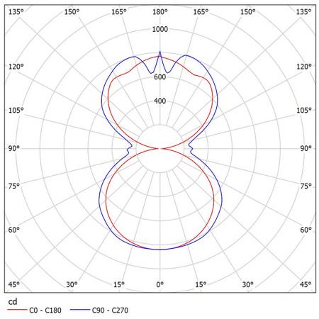 Diagrammes photométriques NM415-H3001.