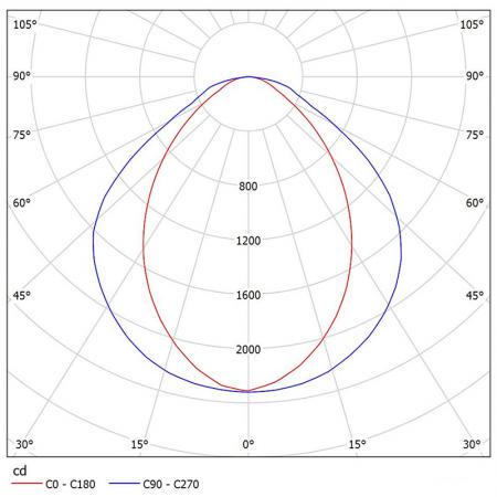 NM415-R3005 Photometrische Diagramme.