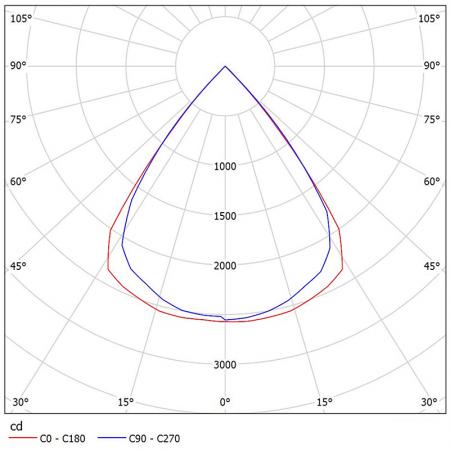 NM215-T3703-W / NM415-T3703-W 配光曲線圖