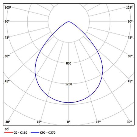 سقف LED منخفض الوهج مع مستشعر حركة - فوتومتريكس