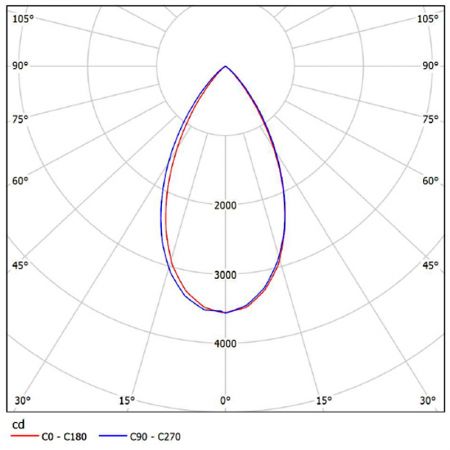 NM607-H3701 Fotometrické diagramy.