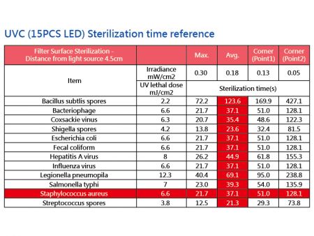 UVC (15 DB LED) Sterilizálási idő referencia