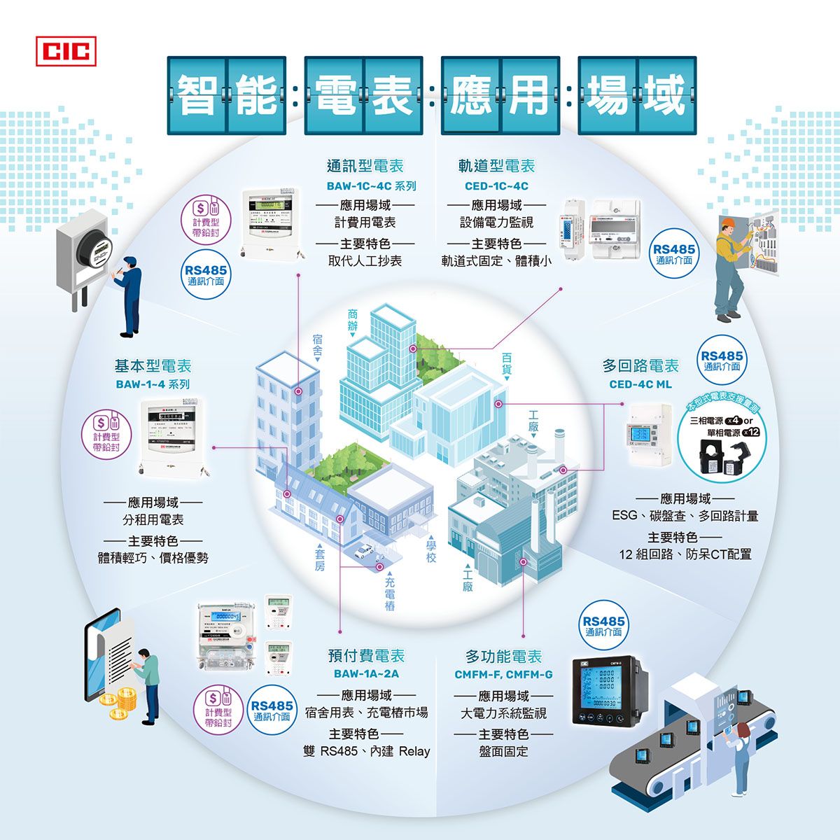 巧力智能電表六大類型及應用場域