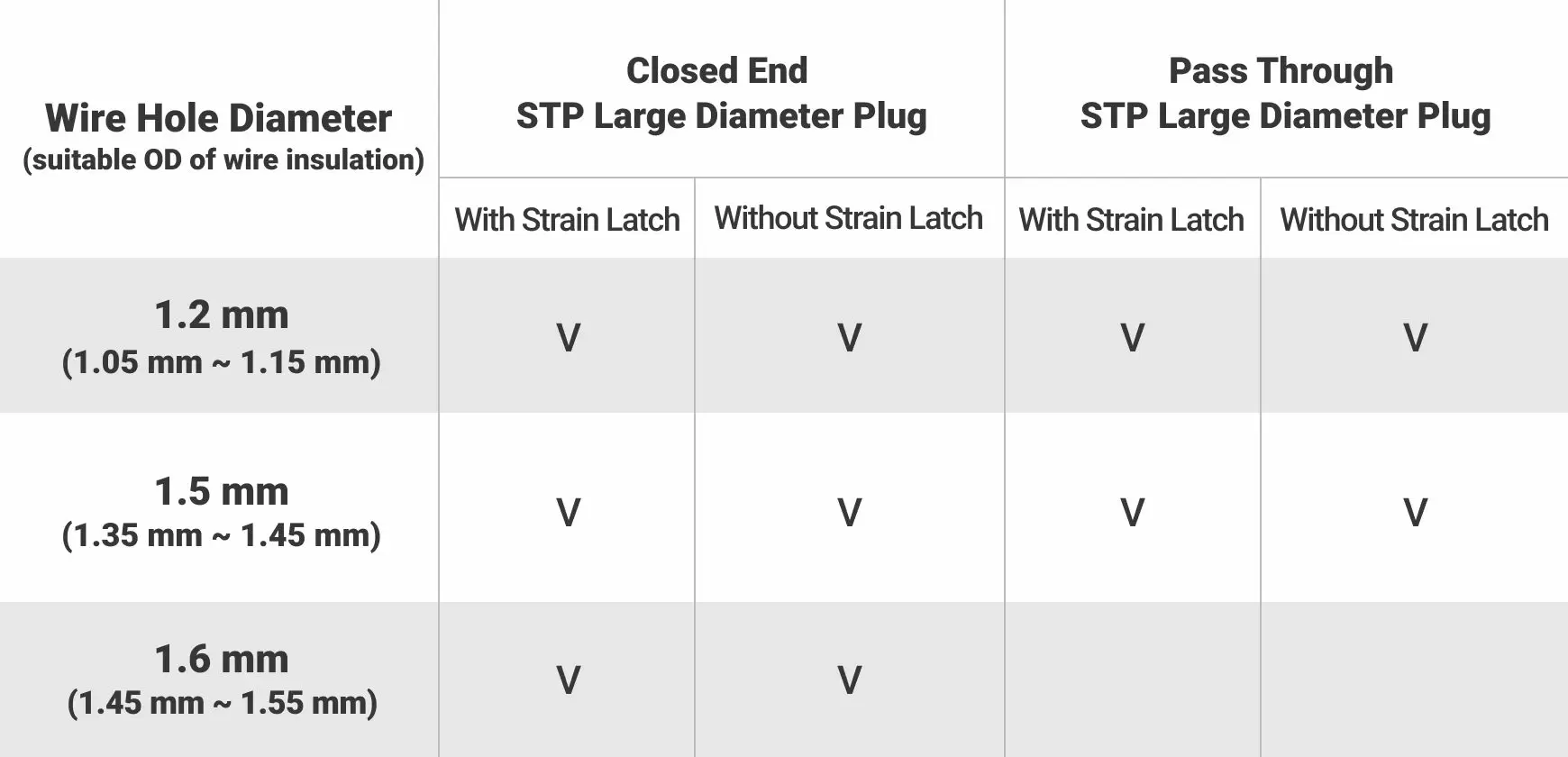 Geçiş tipi, 2 farklı yalıtım OD'si için 1.5 mm yük çubuğu ile birlikte gelir: 1.2 mm veya 1.5 mm. 1.2 mm geçiş takozları, 1.05 mm ile 1.15 mm arası örgülü ve katı kablo dış çaplarıyla kullanılabilir. 1.5 mm geçişli fişler, 1.35 mm ile 1.45 mm arası örgülü ve katı kablo OD'leriyle uyumludur. Hızlı ve kolay tel takma ve sonlandırma için en iyisidir.