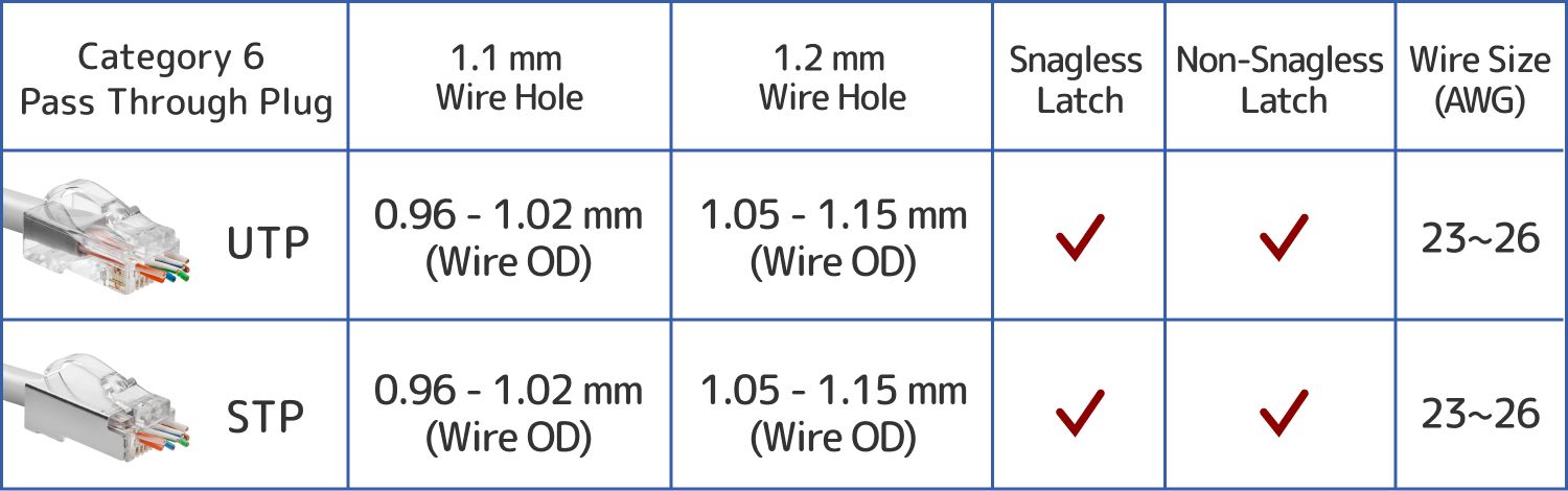 Cat.6 UTP and STP Pass Through Modular Plug With Snagless Latch (4 Up 4  Down), Advanced Modular Plug Solutions for Critical Network Applications