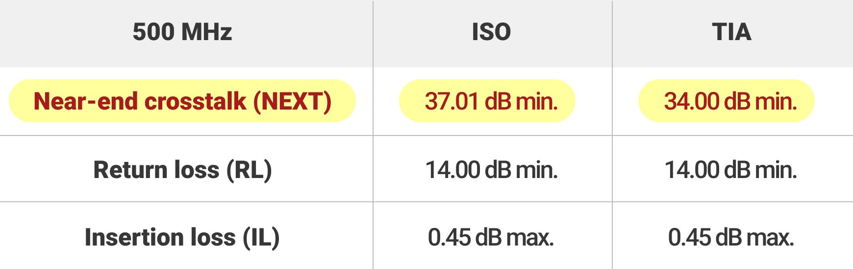 Unterschiede in den minimalen NEXT- und RL-Werten der ANSI/TIA-568.2-D und ISO 11801-1