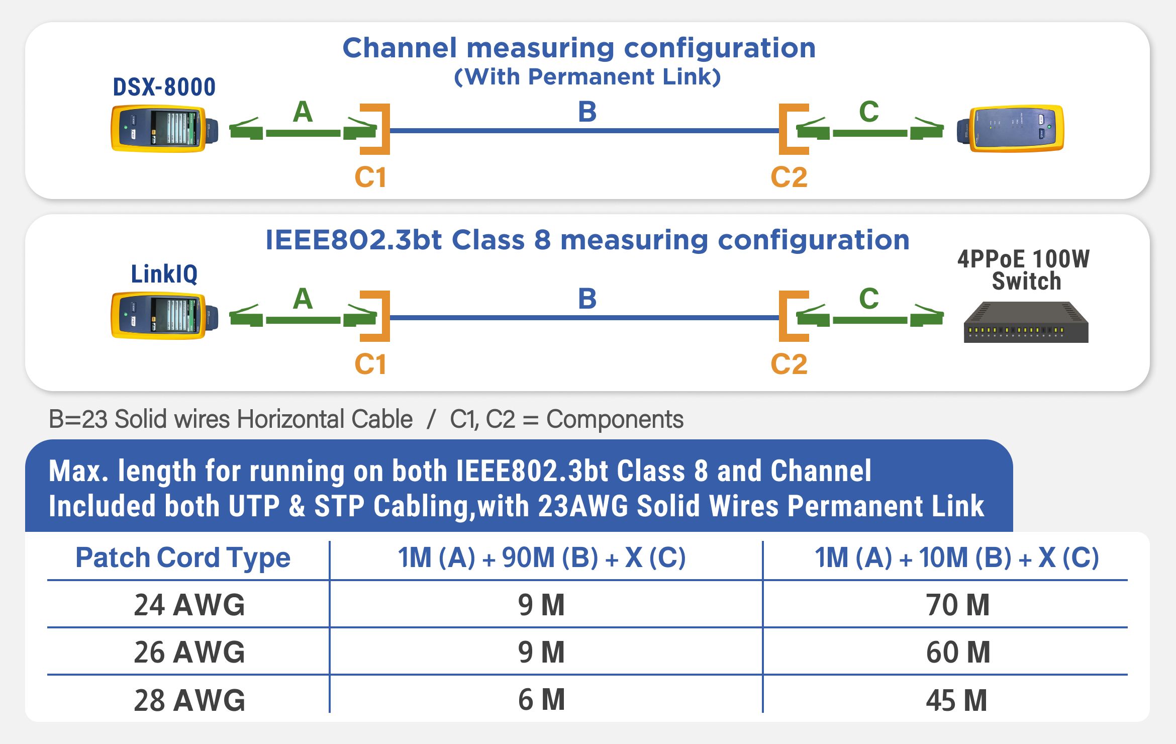 Maximális hosszúságú IEEE 802.3bt 4. típusú 8. osztályú patch kábel futtatása egy csatornában