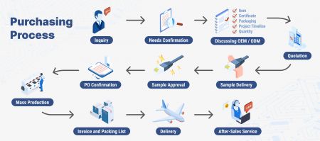 Purchasing Process With Professional and Rapid Service