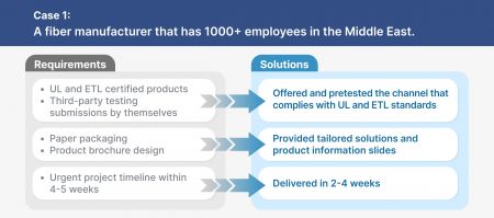 UL and ETL Certified Product Pretesting for a Fiber Manufacturer
