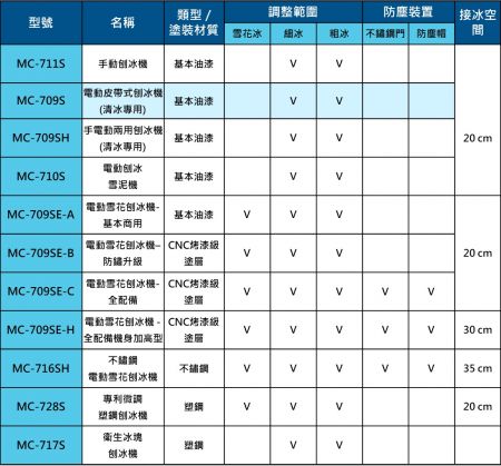 富士牌刨冰機型號功能比較表